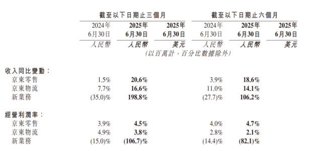 京东外卖战役 营收增长两成背后，日用家电零售利润骤减的启示
